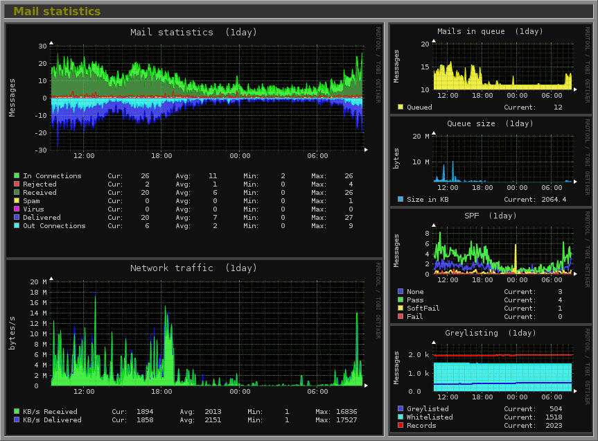 Monitorix Linux Monitoring Tools